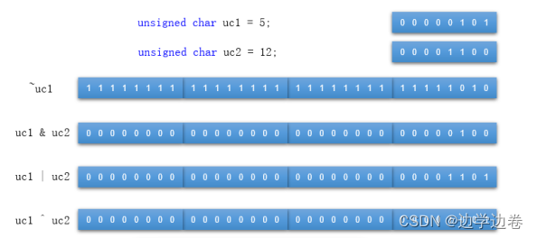 【C++基础】运算符和流程控制语句