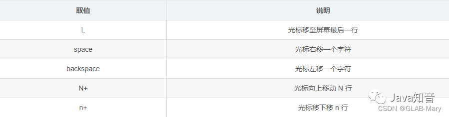 取值	说明
L	光标移至屏幕最后一行
space	光标右移一个字符
backspace	光标左移一个字符
N+	光标向上移动 N 行
n+	光标移下移 n 行