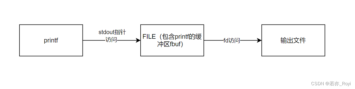 printf与FILE和输出文件的关系