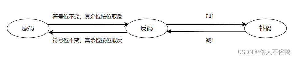 深入理解原码、反码、补码（结合C语言）