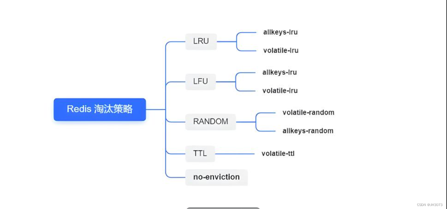 redis数据淘汰策略：