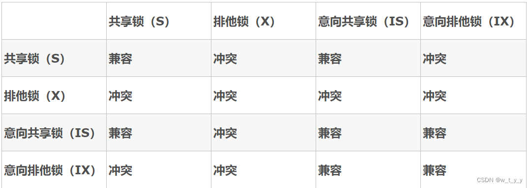 MySQL原理（三）锁定机制（2）表锁行锁与页锁