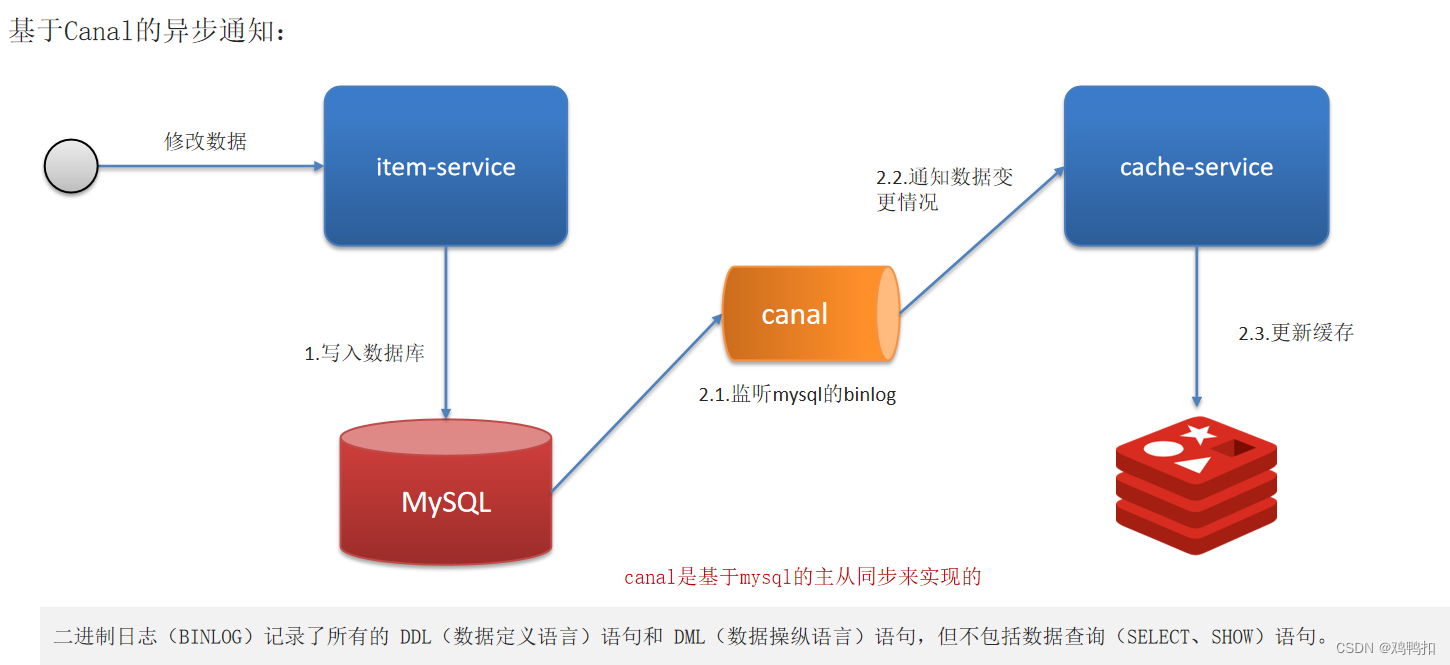 redis：四、双写一致性的原理和解决方案（延时双删、分布式锁、异步通知MQ/canal）、面试回答模板