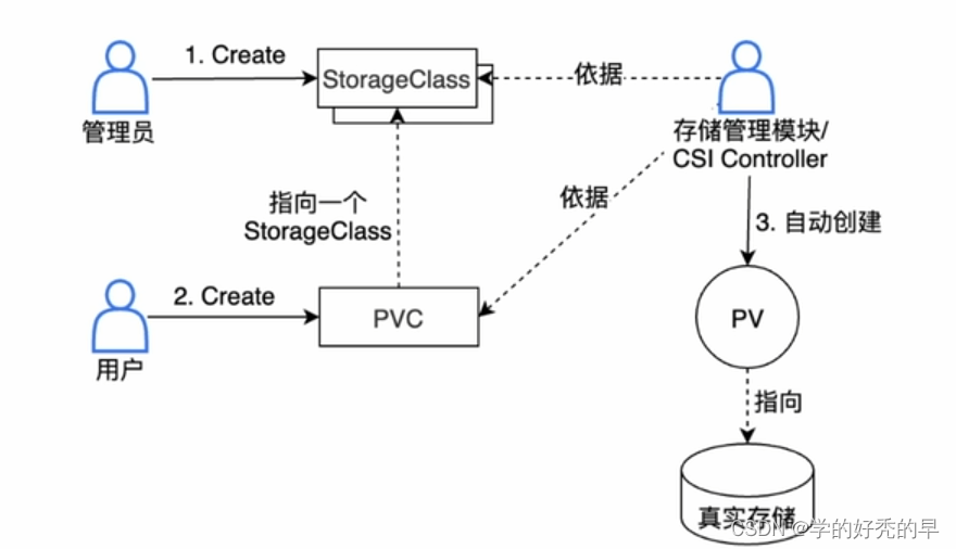 <span style='color:red;'>K</span><span style='color:red;'>8</span><span style='color:red;'>S</span>-NFS-<span style='color:red;'>StorageClass</span>