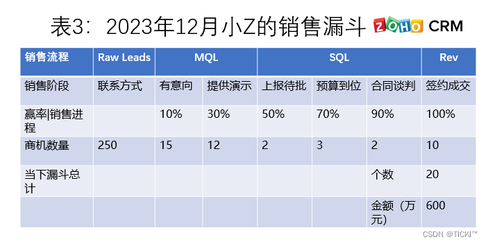 CRM系统的销售漏斗是什么？如何提升销售效率？