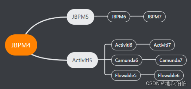 三大工作流引擎技术Activiti、Camunda、Flowable选型指南_activiti、fl