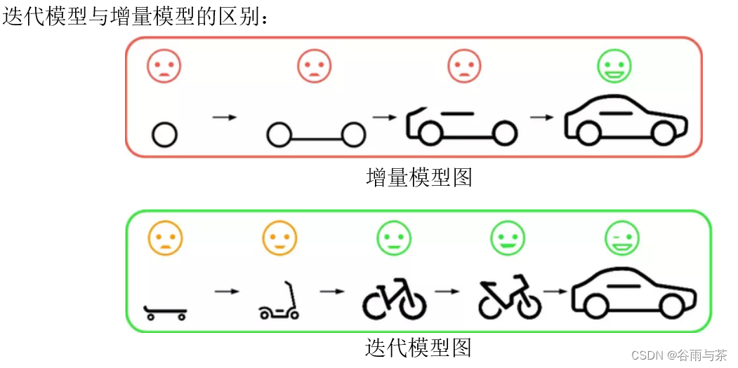 【测试开发学习历程】软件研发流程