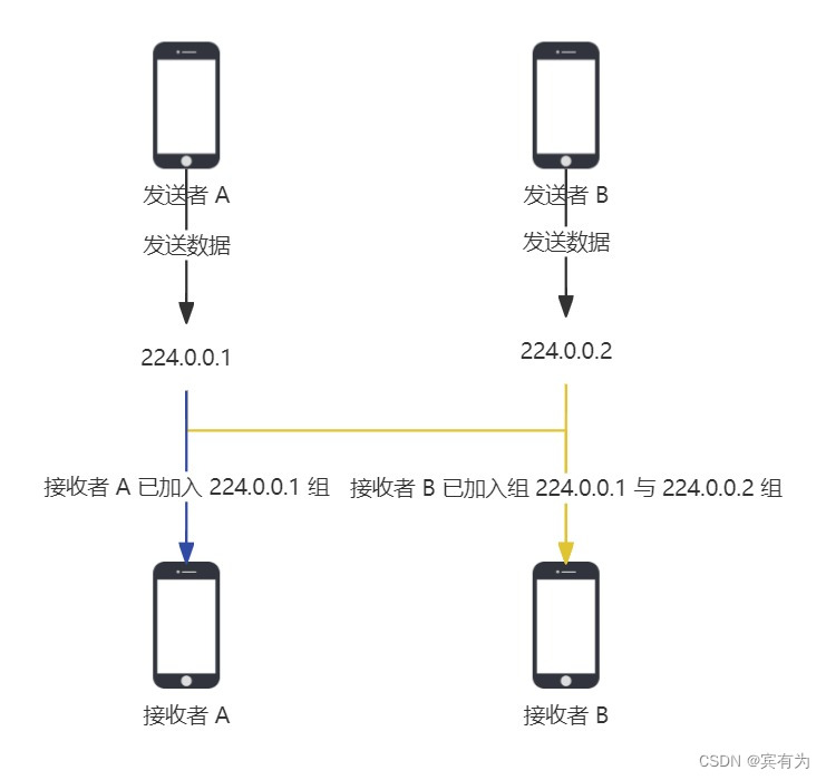 udp组播/多播