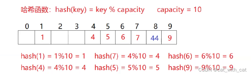 [C++][数据结构]哈希1：哈希函数的介绍与线性探测的实现