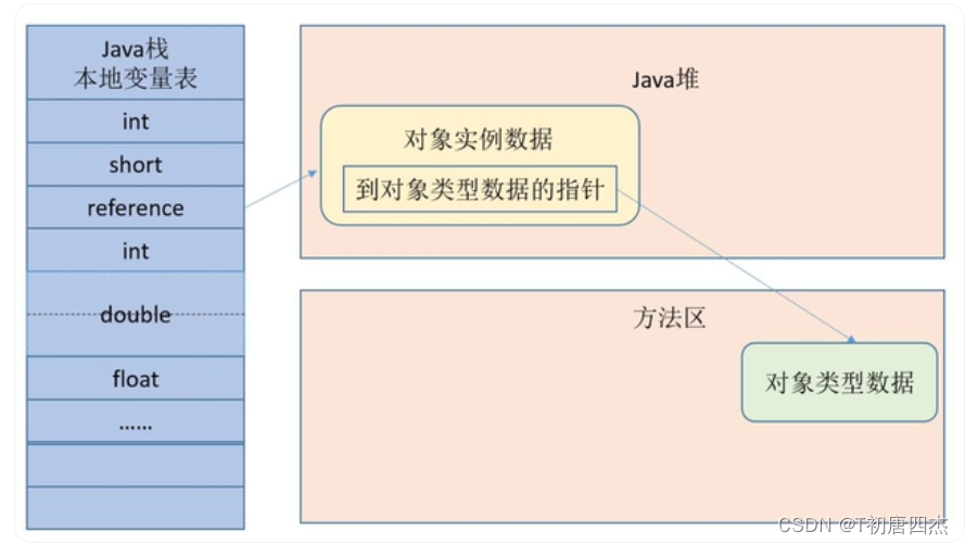 JVM——运行时数据区