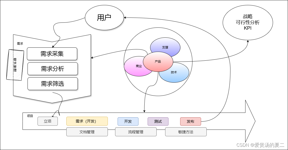 《人人都是产品经理》笔记1：什么是产品？怎么入行？