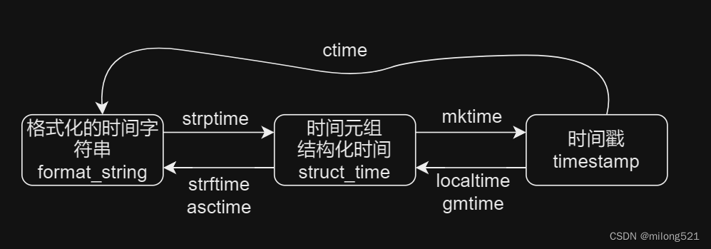 Python 常用模块time和datetime