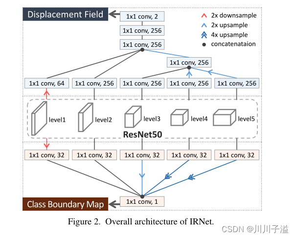 【论文阅读】IRNet:具有像素间关系<span style='color:red;'>的</span>实例<span style='color:red;'>分割</span><span style='color:red;'>的</span><span style='color:red;'>弱</span><span style='color:red;'>监督</span>学习