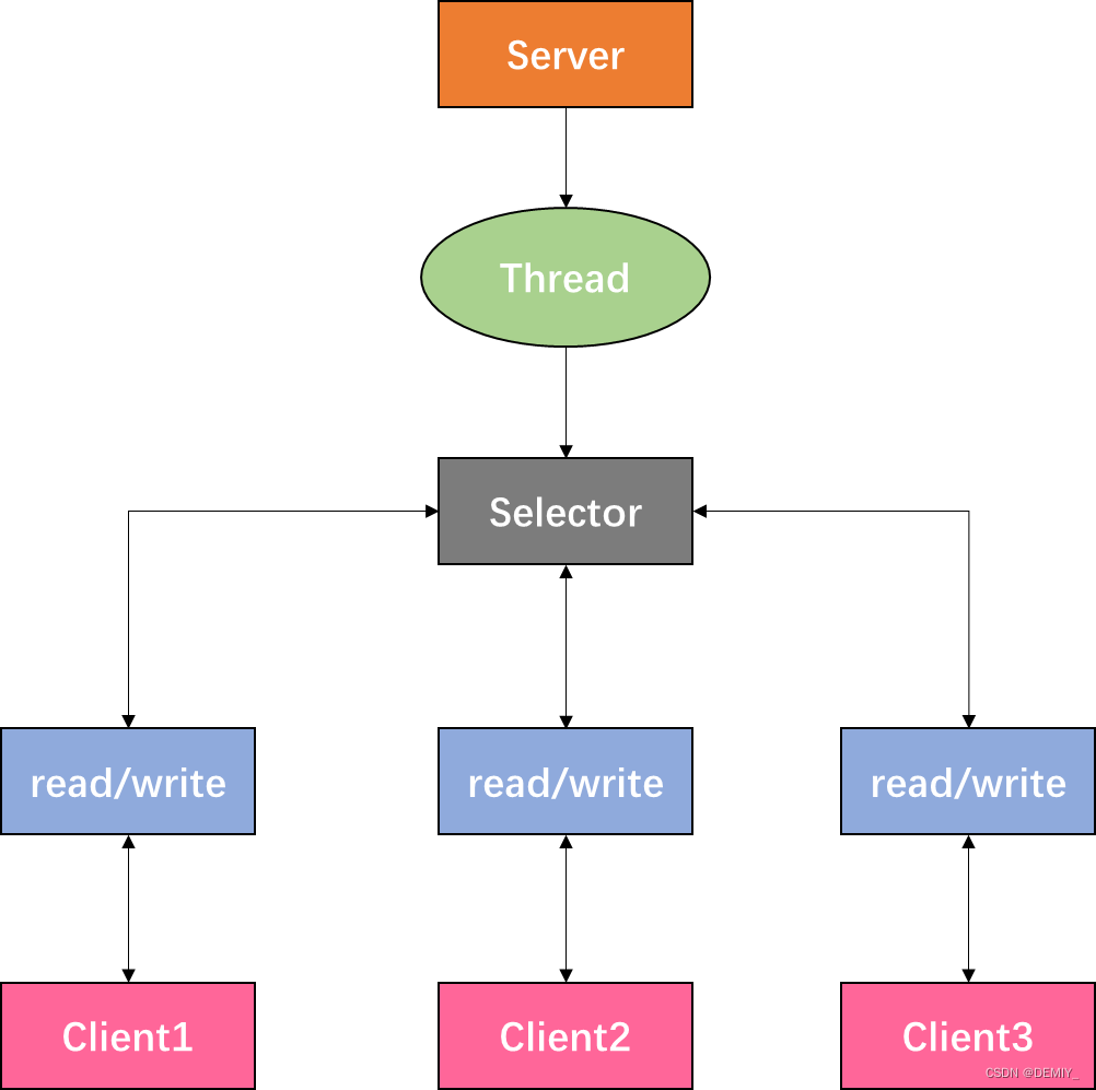 【Java基础】BIO/NIO/AIO的详细介绍与比较区分