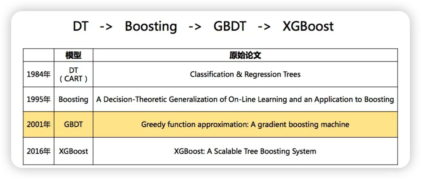 1 GBDT:梯度提升决策树