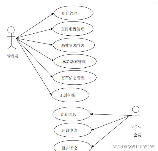 nodejs+vue+微信小程序＋python＋PHP的林业信息管理系统的设计与实现-计算机毕业设计推荐