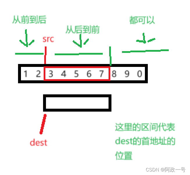 C语言内存函数（1）【memcpy函数的使用与模拟实现】【memmove函数的使用和模拟实现】