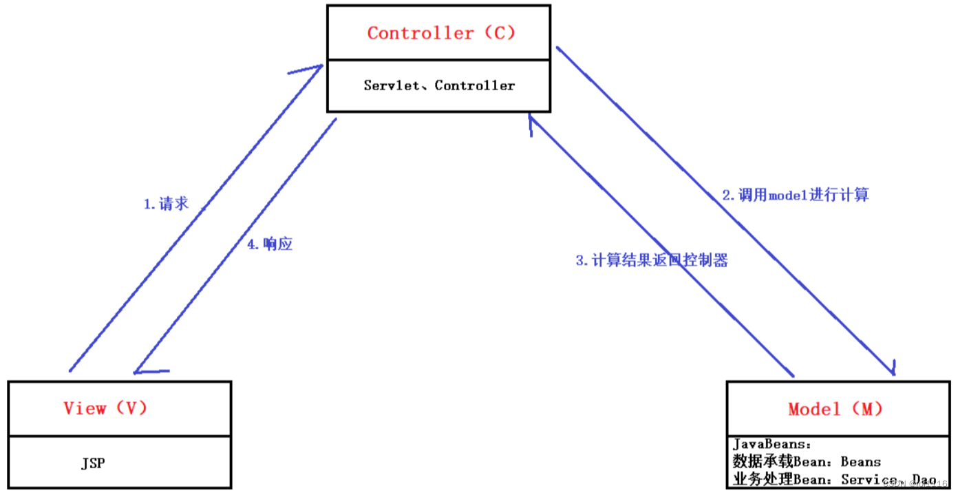 MVC设计模式和与三层架构的关系