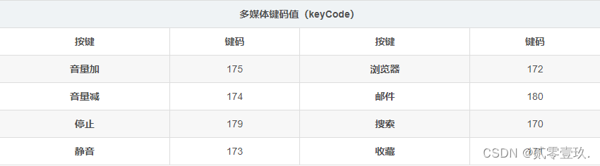 前端知识（十三）——JavaScript监听按键，禁止F12，禁止右键，禁止保存网页【Ctrl+s】等操作