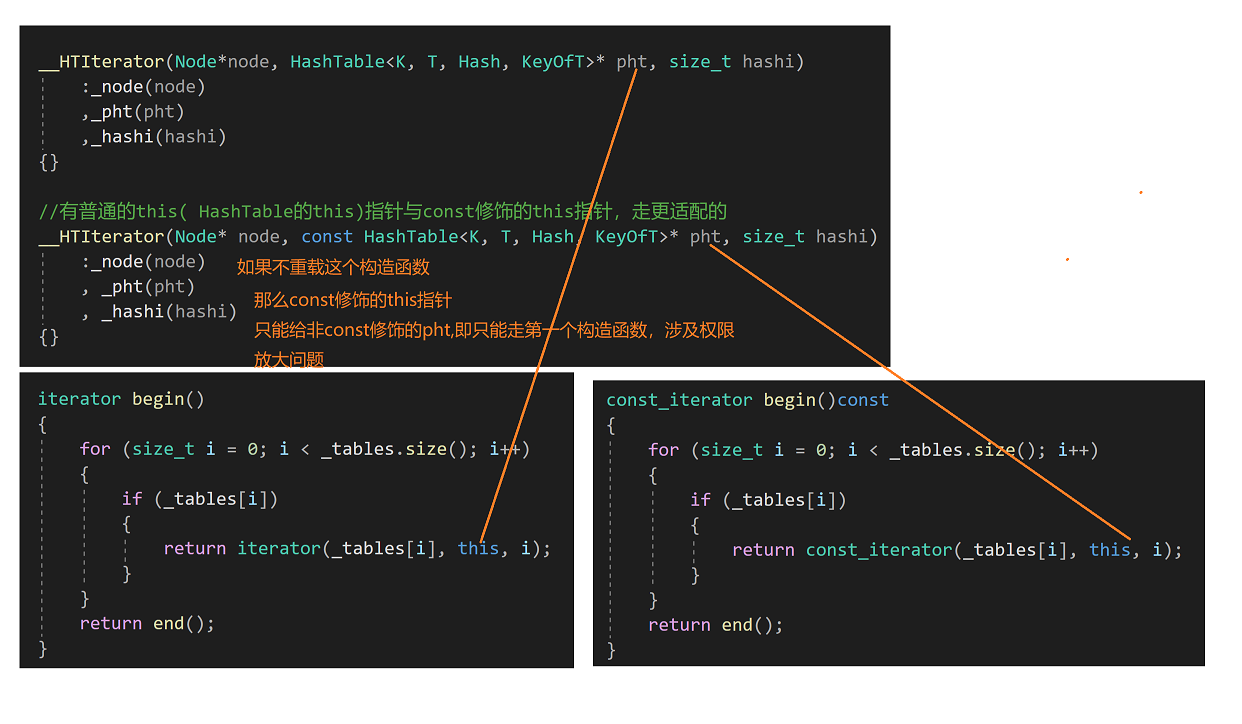 C++哈希表模拟实现unordered_map 与unordered_set