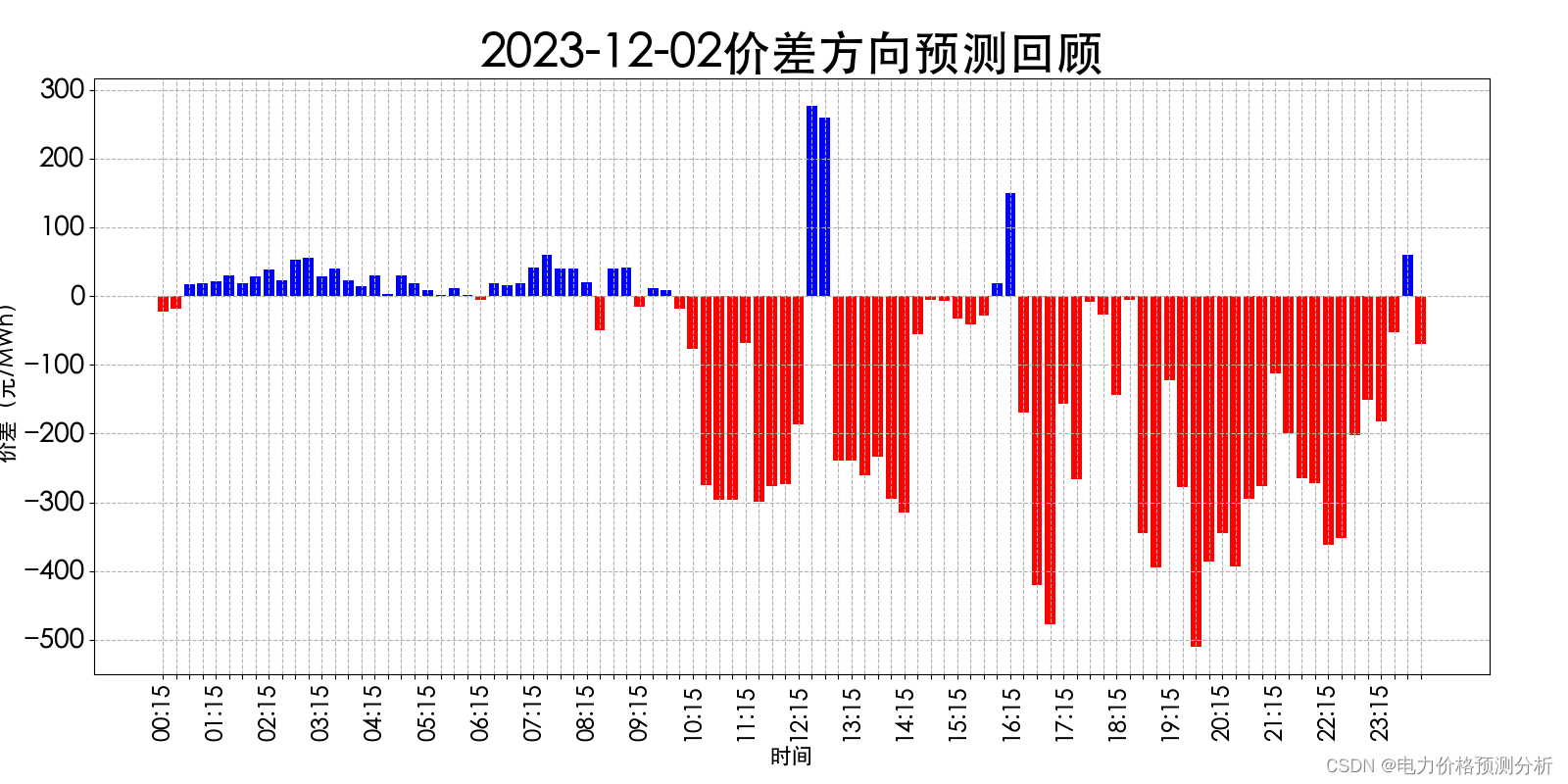 山西电力市场日前价格预测【2023-12-04】