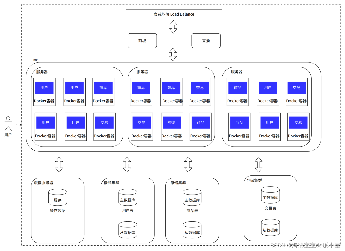 Docker：技术架构演进