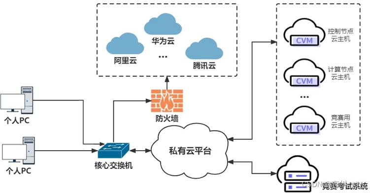 2024 年广西职业院校技能大赛高职组《云计算应用》赛项赛题第 5 套