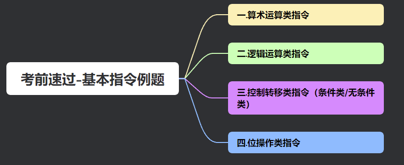 【期末不挂科-考前速过系列P4】单片机[接口与总线]——经典例题盘点（带图解析）（第四章：32题搞定基本指令例题））