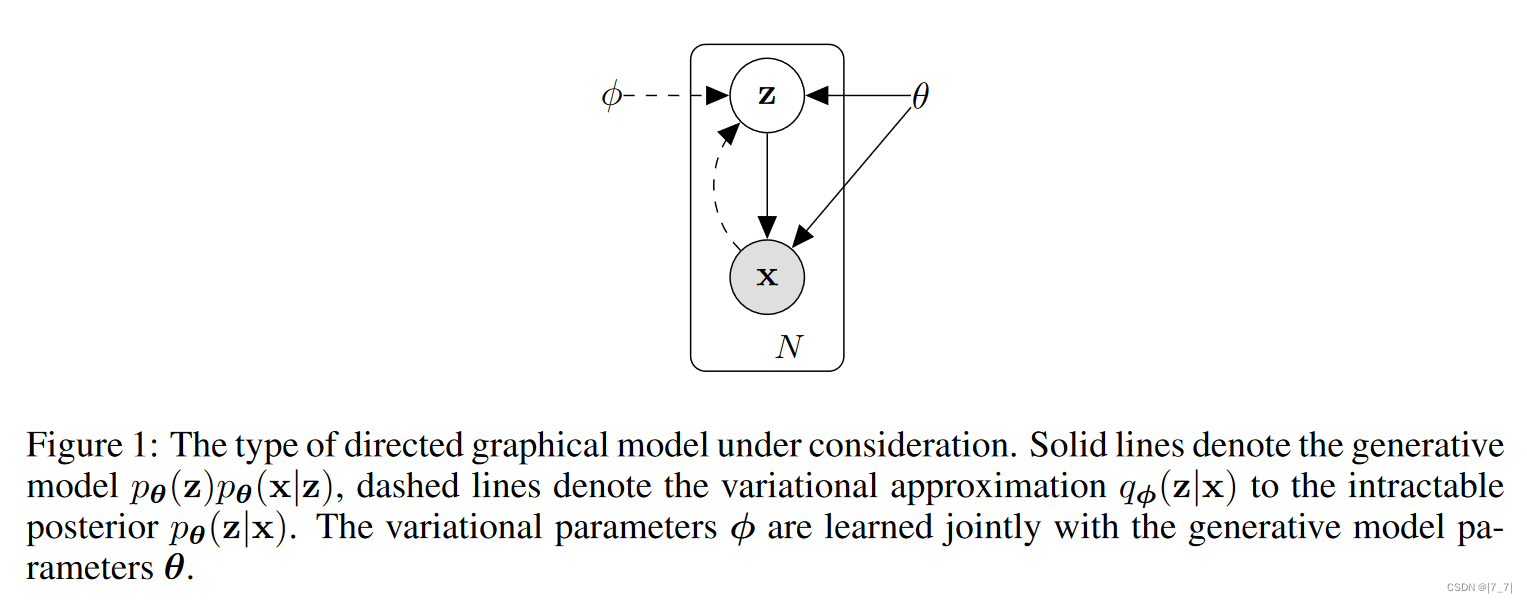 【科研基础】VAE: Auto-encoding Variational Bayes