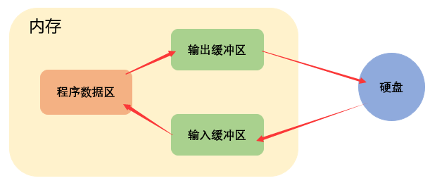 【C语言】—— 文件操作（下）