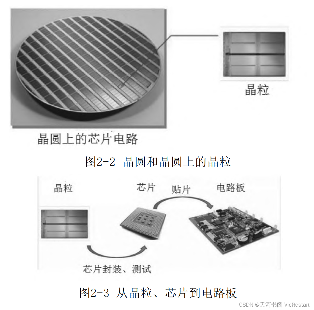 晶圆和晶圆上的晶粒、从晶粒、芯片到电路板