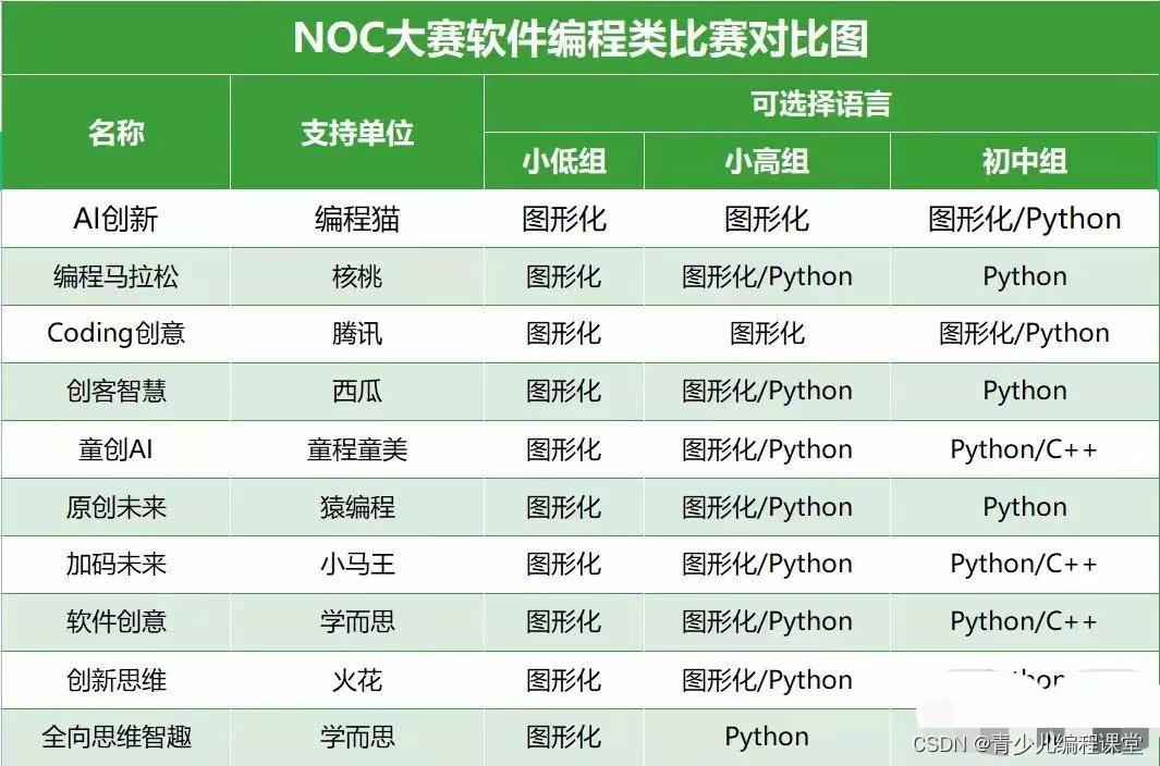 2023年NOC大赛软件创意编程（学而思）赛道图形化小低组初赛试题,包含答案