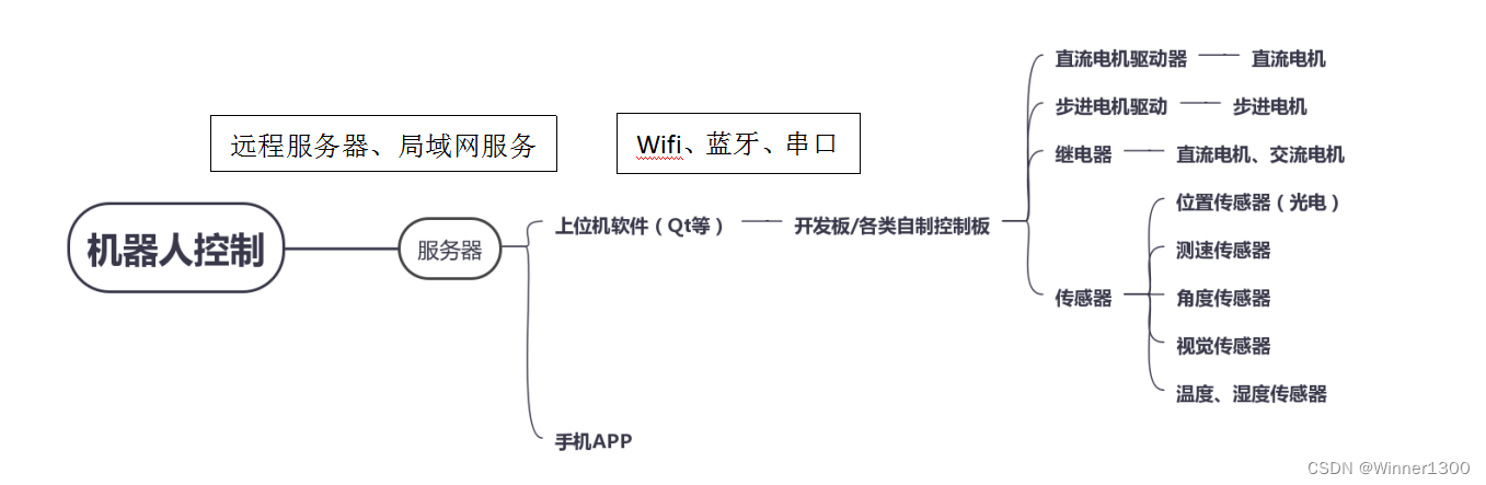 机器人学习目标