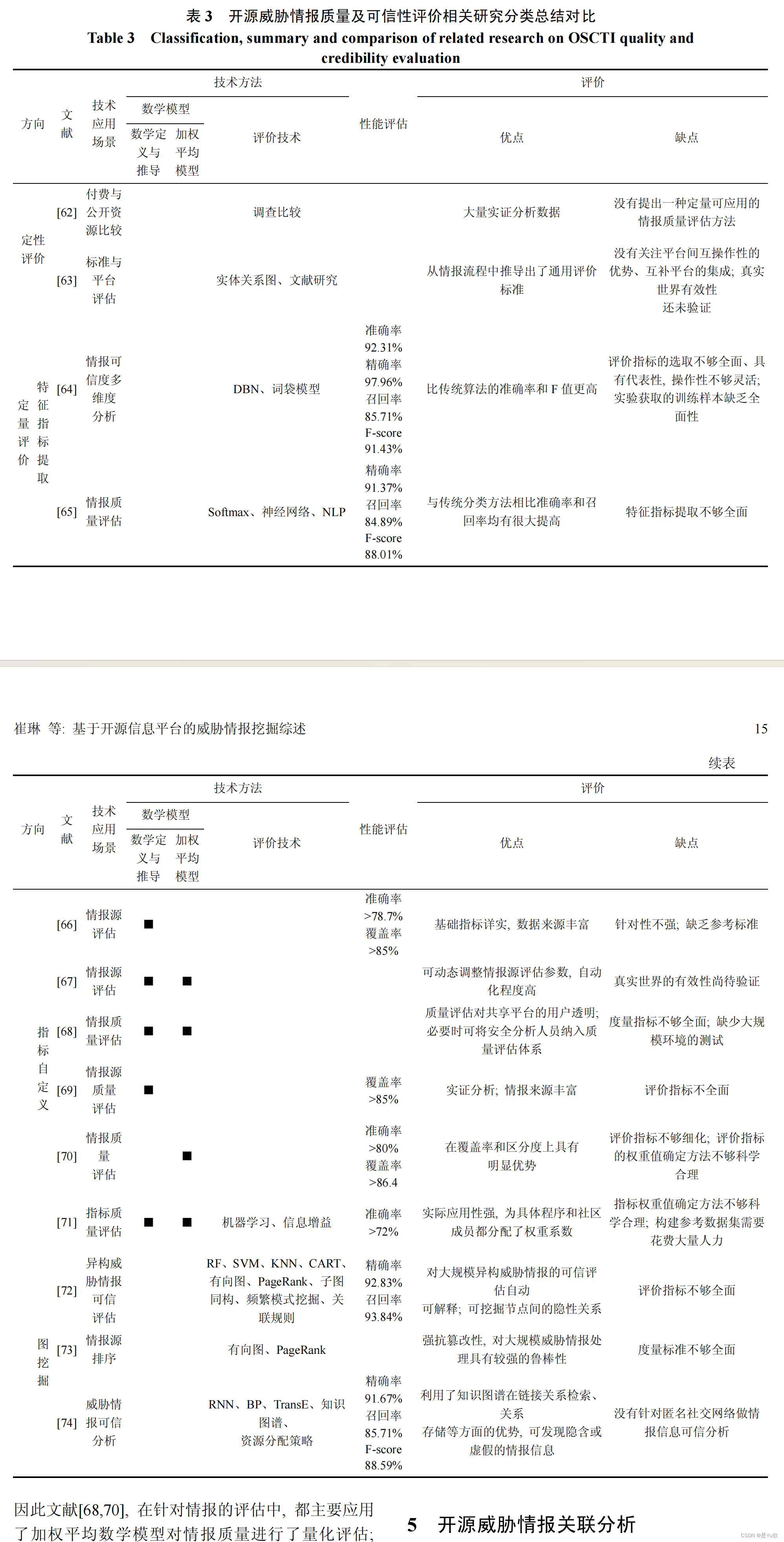 【开源威胁情报挖掘2】开源威胁情报融合评价