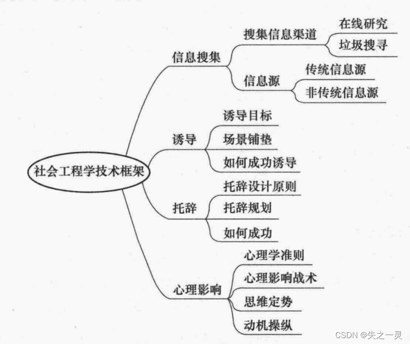 社会工程学简单的知识