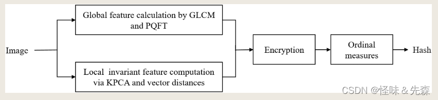 图像哈希：Global+Local