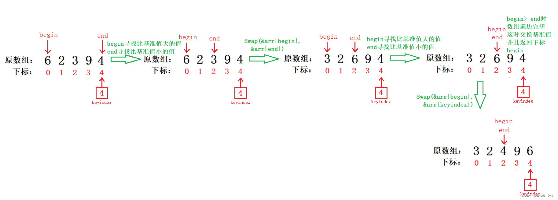 PartSort1