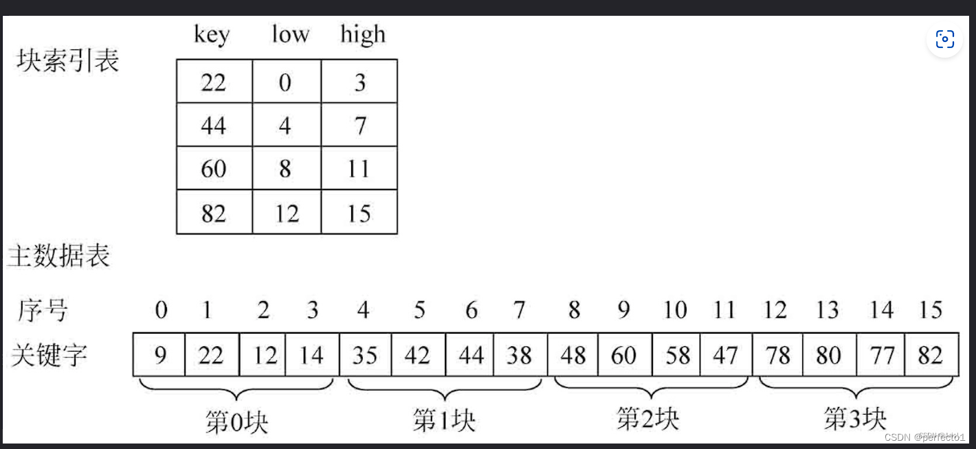 顺序查找和折半查找