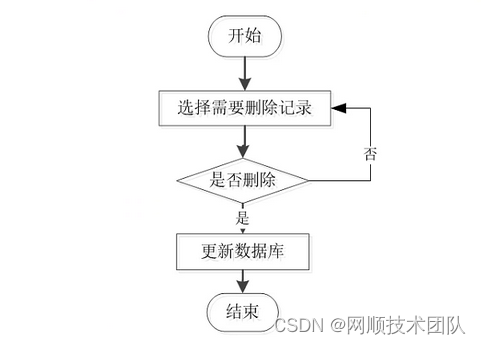 图3-8删除信息流程图