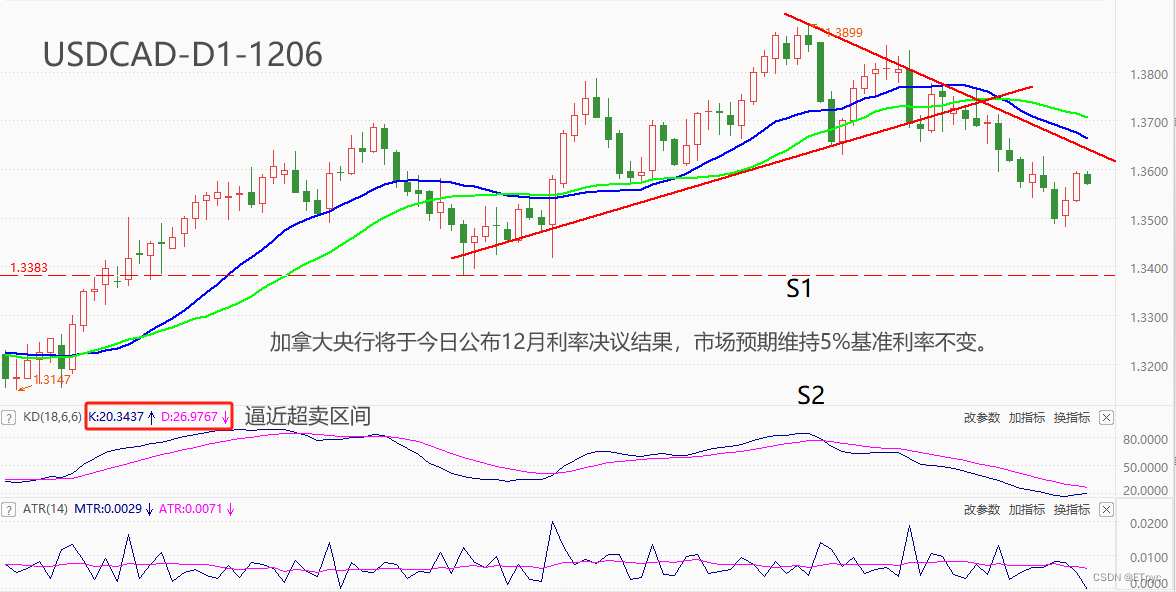 <span style='color:red;'>ATFX</span>汇市：加<span style='color:red;'>央行</span>即将公布12月利率<span style='color:red;'>决议</span>结果，大概率维持5%不变