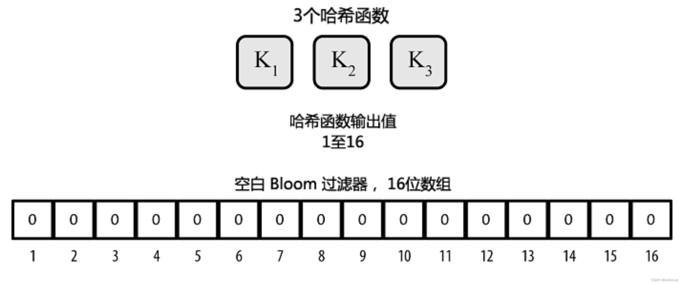 Bloom<span style='color:red;'>过滤器</span>