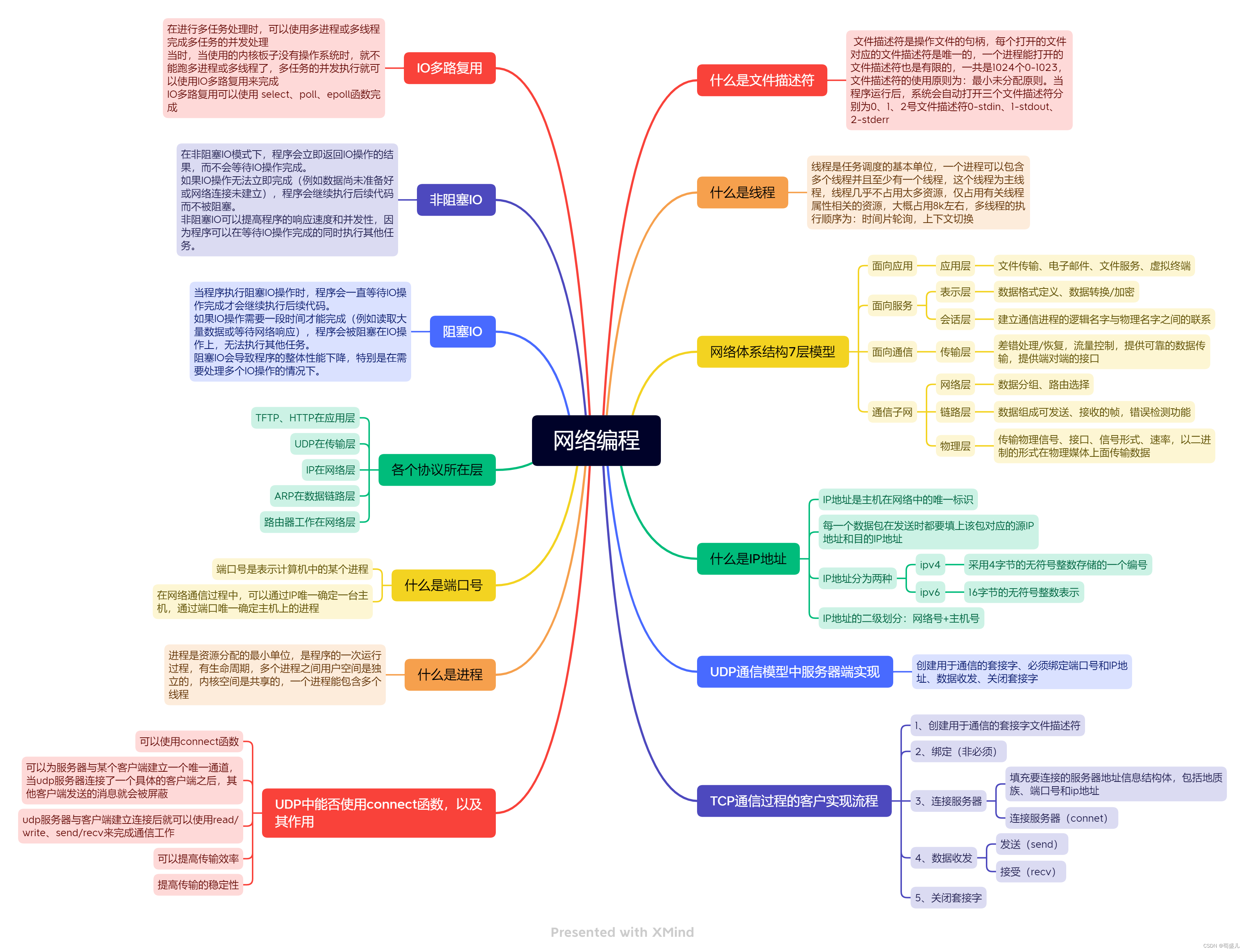 网络编程的学习