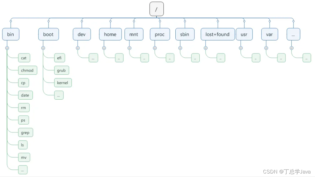 <span style='color:red;'>第</span><span style='color:red;'>三</span>章 Linux的<span style='color:red;'>目录</span><span style='color:red;'>结构</span>