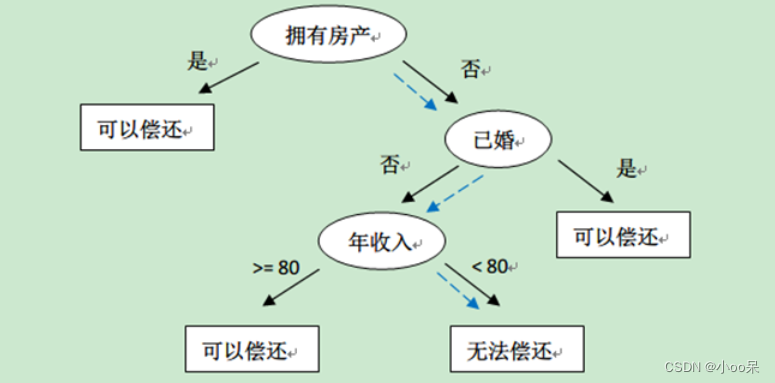 【机器学习300问】28、<span style='color:red;'>什么</span><span style='color:red;'>是</span><span style='color:red;'>决策</span><span style='color:red;'>树</span>？