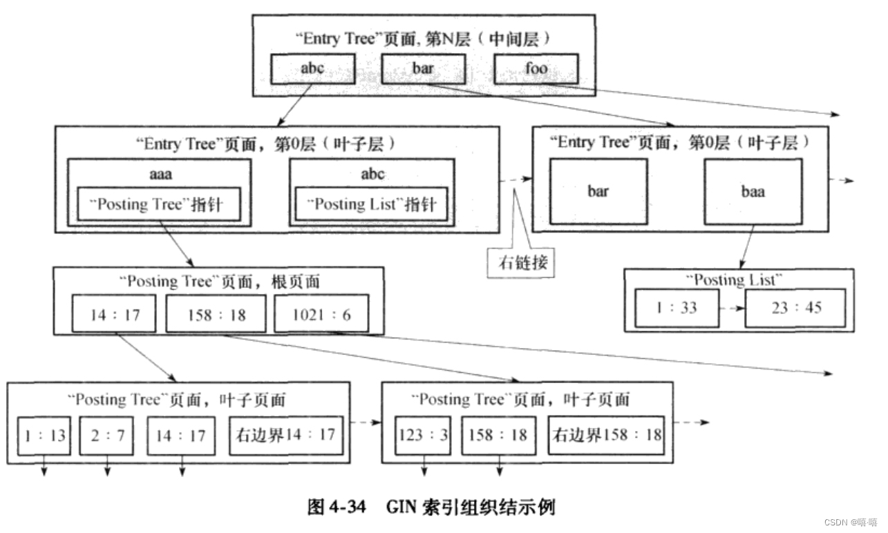 GIN索引的组织结构