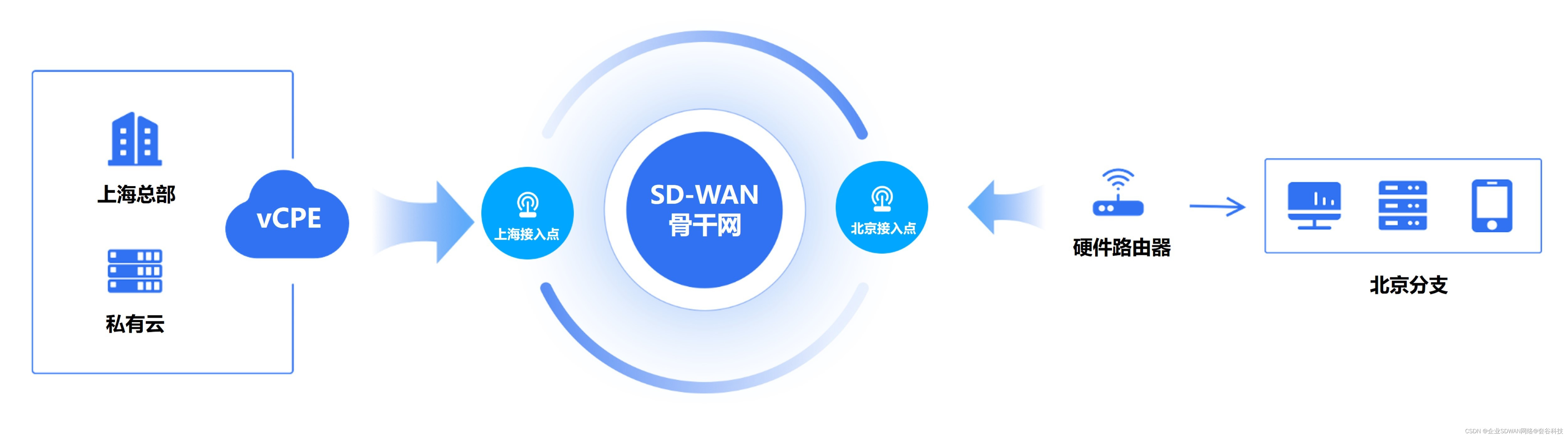 使用SD-WAN新方式，解锁分公司访问总部私有云