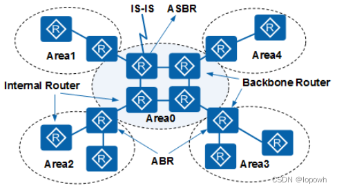 什么是OSPF？为什么需要OSPF？OSPF基础概念
