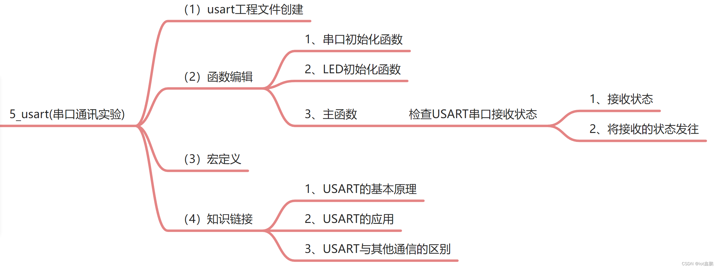 【STM32<span style='color:red;'>嵌入</span><span style='color:red;'>式</span>系统设计与开发】——8usart(<span style='color:red;'>串口</span>通讯<span style='color:red;'>实验</span>)