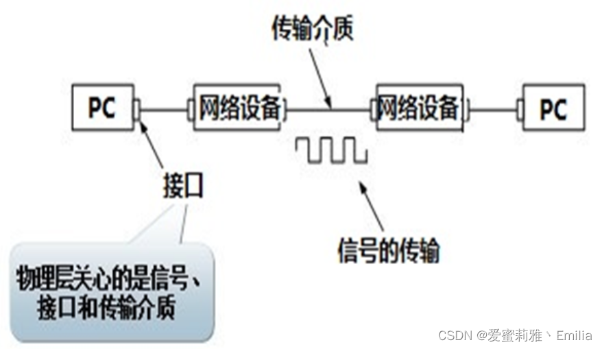 计算机网络 TCP/<span style='color:red;'>IP</span>体系 <span style='color:red;'>物理</span><span style='color:red;'>层</span>