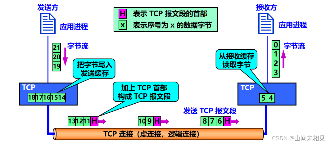 TCP 传输控制协议——详细